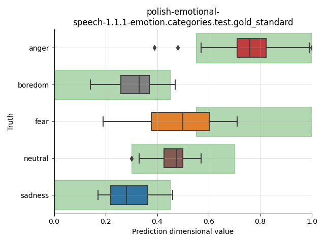 ../../../_images/visualization_polish-emotional-speech-1.1.1-emotion.categories.test.gold_standard10.png