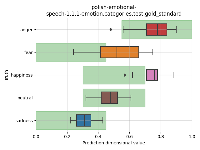 ../../../_images/visualization_polish-emotional-speech-1.1.1-emotion.categories.test.gold_standard12.png