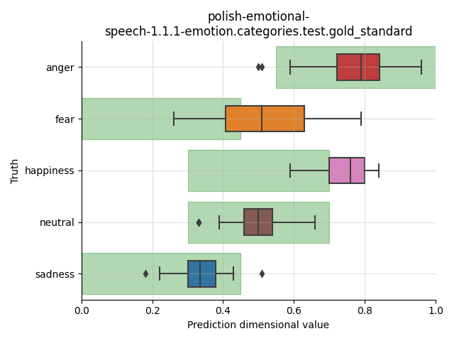 ../../../_images/visualization_polish-emotional-speech-1.1.1-emotion.categories.test.gold_standard13.png