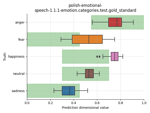 ../../../_images/visualization_polish-emotional-speech-1.1.1-emotion.categories.test.gold_standard16.png