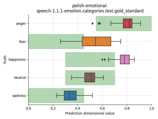 ../../../_images/visualization_polish-emotional-speech-1.1.1-emotion.categories.test.gold_standard17.png