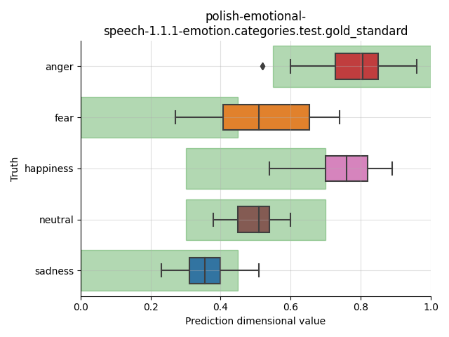 ../../../_images/visualization_polish-emotional-speech-1.1.1-emotion.categories.test.gold_standard18.png