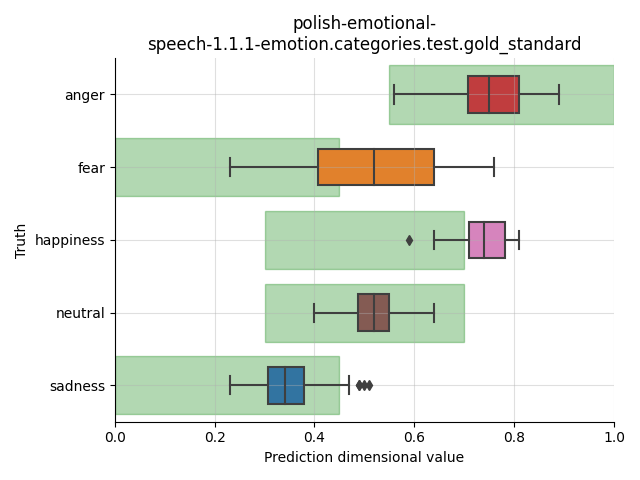 ../../../_images/visualization_polish-emotional-speech-1.1.1-emotion.categories.test.gold_standard19.png