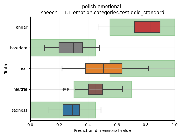 ../../../_images/visualization_polish-emotional-speech-1.1.1-emotion.categories.test.gold_standard2.png