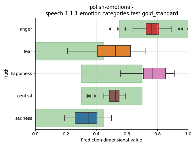 ../../../_images/visualization_polish-emotional-speech-1.1.1-emotion.categories.test.gold_standard21.png