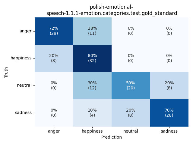 ../../../_images/visualization_polish-emotional-speech-1.1.1-emotion.categories.test.gold_standard22.png