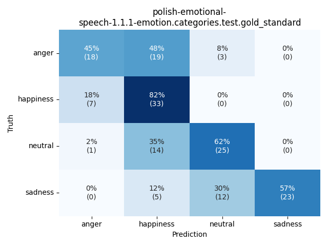 ../../../_images/visualization_polish-emotional-speech-1.1.1-emotion.categories.test.gold_standard23.png