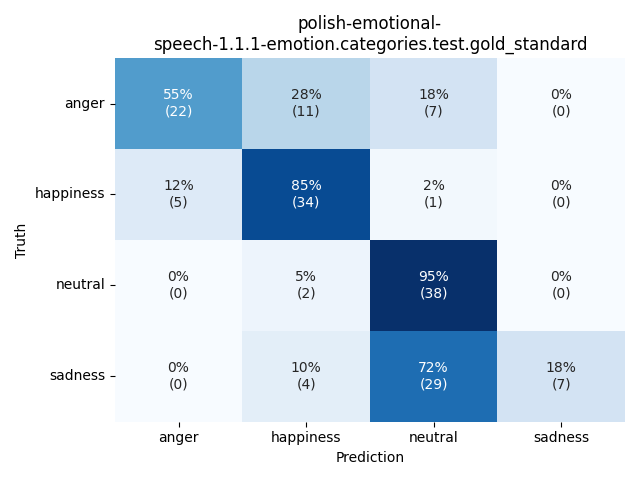 ../../../_images/visualization_polish-emotional-speech-1.1.1-emotion.categories.test.gold_standard24.png