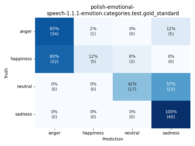 ../../../_images/visualization_polish-emotional-speech-1.1.1-emotion.categories.test.gold_standard25.png