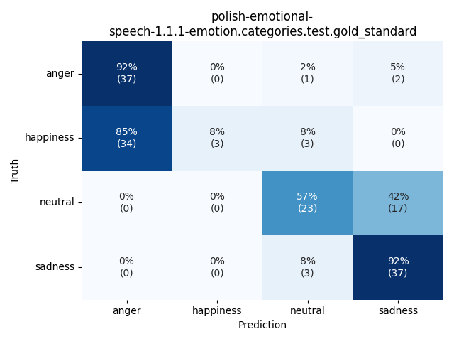 ../../../_images/visualization_polish-emotional-speech-1.1.1-emotion.categories.test.gold_standard26.png