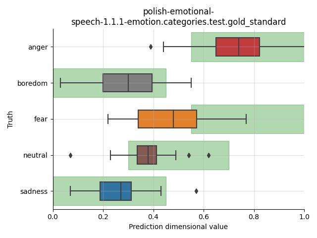 ../../../_images/visualization_polish-emotional-speech-1.1.1-emotion.categories.test.gold_standard3.png