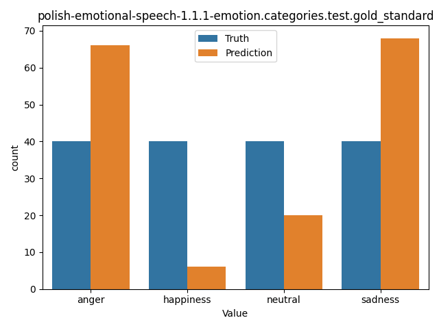 ../../../_images/visualization_polish-emotional-speech-1.1.1-emotion.categories.test.gold_standard30.png