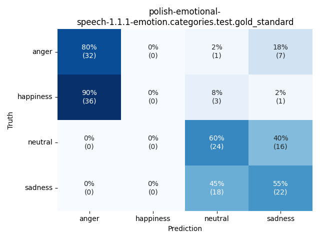 ../../../_images/visualization_polish-emotional-speech-1.1.1-emotion.categories.test.gold_standard32.png