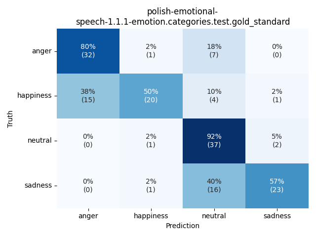 ../../../_images/visualization_polish-emotional-speech-1.1.1-emotion.categories.test.gold_standard33.png