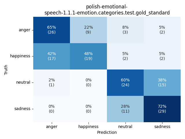 ../../../_images/visualization_polish-emotional-speech-1.1.1-emotion.categories.test.gold_standard34.png