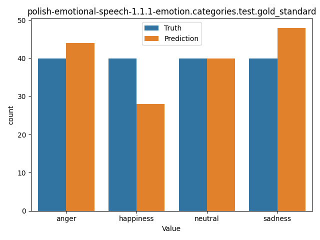 ../../../_images/visualization_polish-emotional-speech-1.1.1-emotion.categories.test.gold_standard37.png