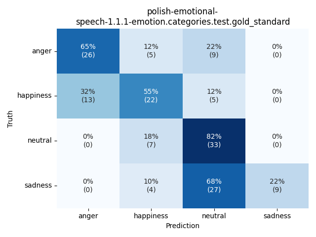 ../../../_images/visualization_polish-emotional-speech-1.1.1-emotion.categories.test.gold_standard38.png