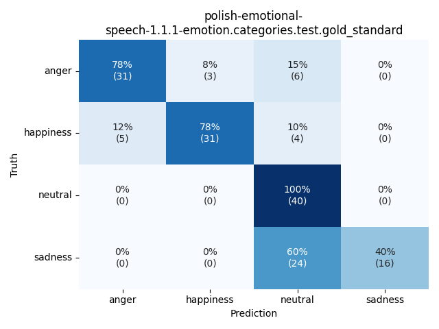 ../../../_images/visualization_polish-emotional-speech-1.1.1-emotion.categories.test.gold_standard39.png