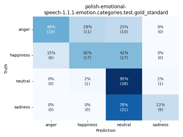 ../../../_images/visualization_polish-emotional-speech-1.1.1-emotion.categories.test.gold_standard40.png