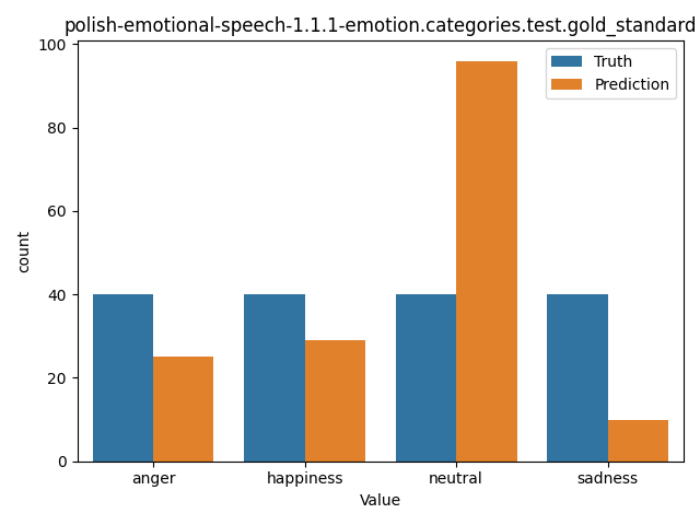 ../../../_images/visualization_polish-emotional-speech-1.1.1-emotion.categories.test.gold_standard43.png