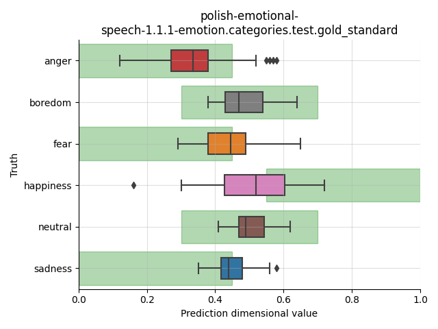 ../../../_images/visualization_polish-emotional-speech-1.1.1-emotion.categories.test.gold_standard48.png