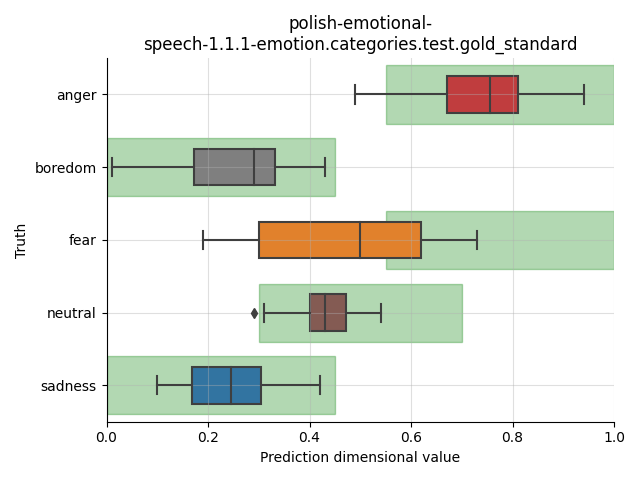 ../../../_images/visualization_polish-emotional-speech-1.1.1-emotion.categories.test.gold_standard5.png