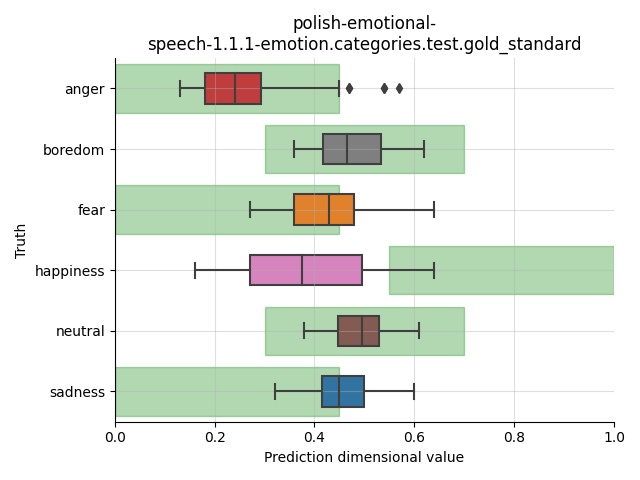 ../../../_images/visualization_polish-emotional-speech-1.1.1-emotion.categories.test.gold_standard50.png