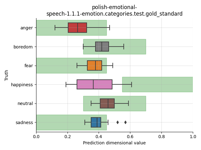 ../../../_images/visualization_polish-emotional-speech-1.1.1-emotion.categories.test.gold_standard51.png