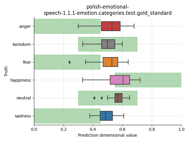 ../../../_images/visualization_polish-emotional-speech-1.1.1-emotion.categories.test.gold_standard52.png