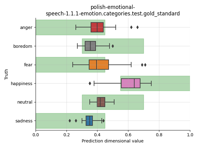 ../../../_images/visualization_polish-emotional-speech-1.1.1-emotion.categories.test.gold_standard53.png