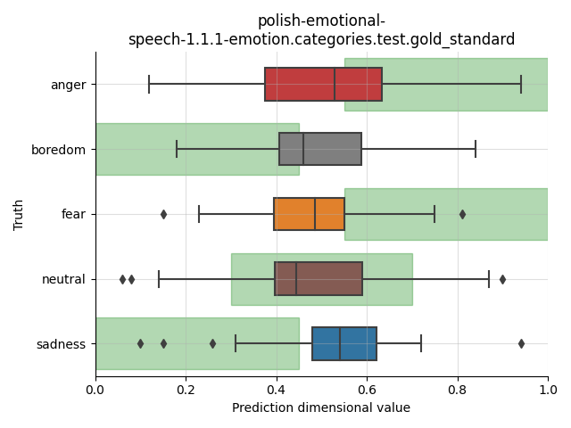 ../../../_images/visualization_polish-emotional-speech-1.1.1-emotion.categories.test.gold_standard55.png