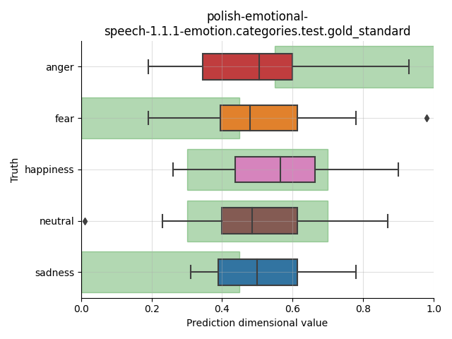 ../../../_images/visualization_polish-emotional-speech-1.1.1-emotion.categories.test.gold_standard56.png