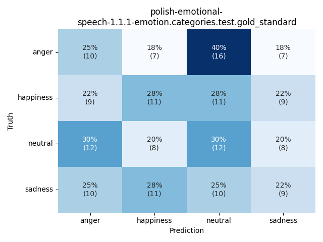 ../../../_images/visualization_polish-emotional-speech-1.1.1-emotion.categories.test.gold_standard57.png