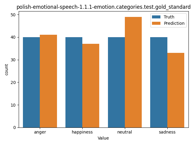 ../../../_images/visualization_polish-emotional-speech-1.1.1-emotion.categories.test.gold_standard58.png