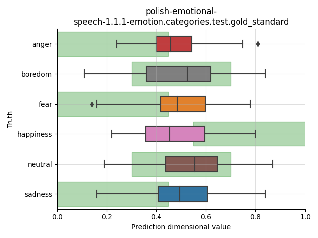 ../../../_images/visualization_polish-emotional-speech-1.1.1-emotion.categories.test.gold_standard59.png