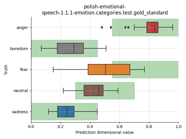 ../../../_images/visualization_polish-emotional-speech-1.1.1-emotion.categories.test.gold_standard6.png