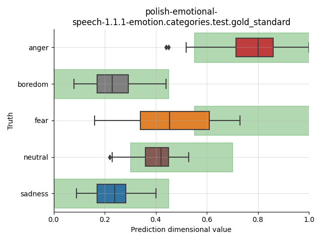 ../../../_images/visualization_polish-emotional-speech-1.1.1-emotion.categories.test.gold_standard7.png