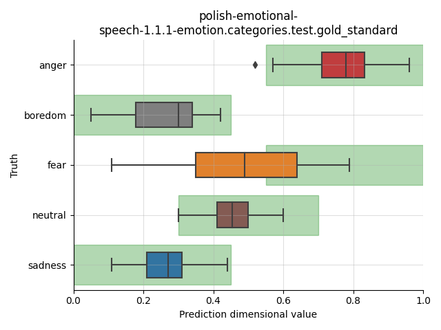 ../../../_images/visualization_polish-emotional-speech-1.1.1-emotion.categories.test.gold_standard8.png