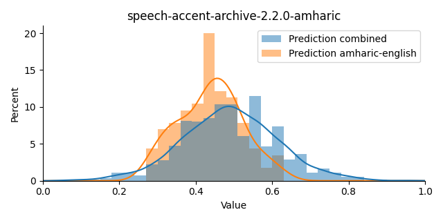 ../../../_images/visualization_speech-accent-archive-2.2.0-amharic.png