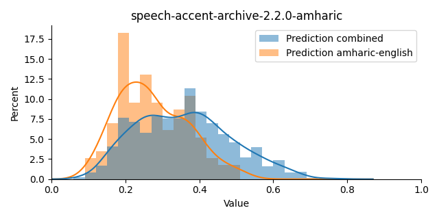 ../../../_images/visualization_speech-accent-archive-2.2.0-amharic1.png