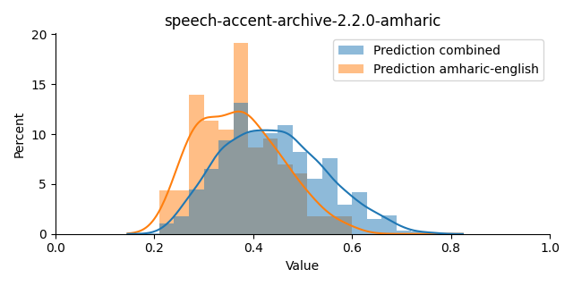 ../../../_images/visualization_speech-accent-archive-2.2.0-amharic12.png