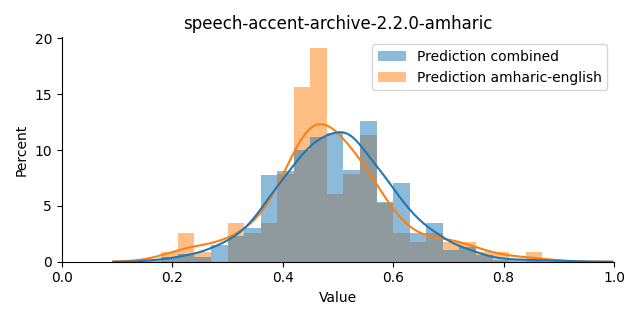 ../../../_images/visualization_speech-accent-archive-2.2.0-amharic14.png