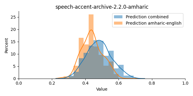 ../../../_images/visualization_speech-accent-archive-2.2.0-amharic15.png