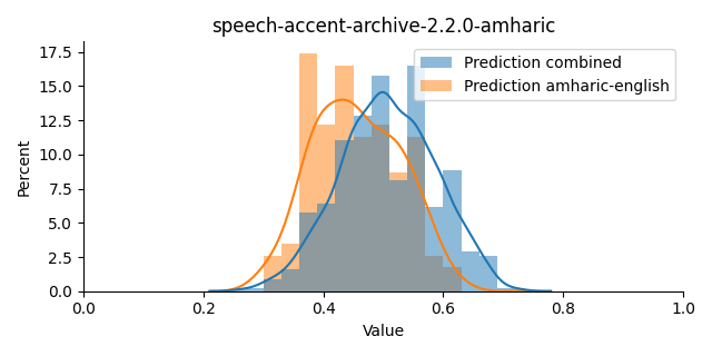 ../../../_images/visualization_speech-accent-archive-2.2.0-amharic16.png