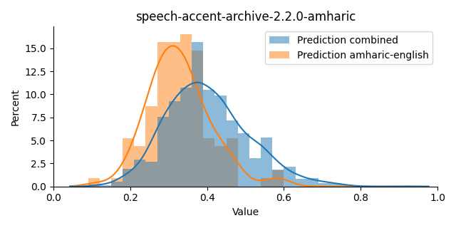 ../../../_images/visualization_speech-accent-archive-2.2.0-amharic2.png