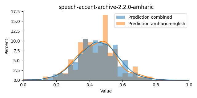 ../../../_images/visualization_speech-accent-archive-2.2.0-amharic3.png