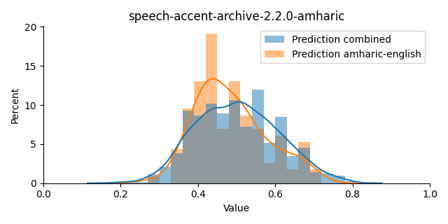 ../../../_images/visualization_speech-accent-archive-2.2.0-amharic34.png