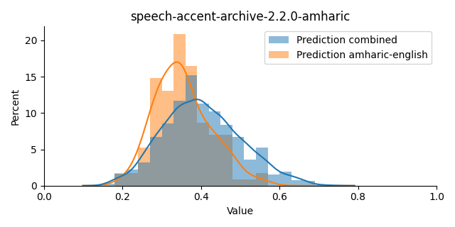 ../../../_images/visualization_speech-accent-archive-2.2.0-amharic4.png