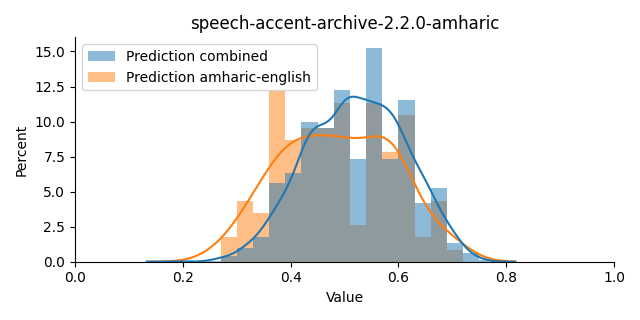 ../../../_images/visualization_speech-accent-archive-2.2.0-amharic40.png