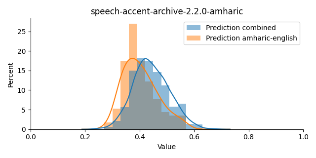 ../../../_images/visualization_speech-accent-archive-2.2.0-amharic42.png